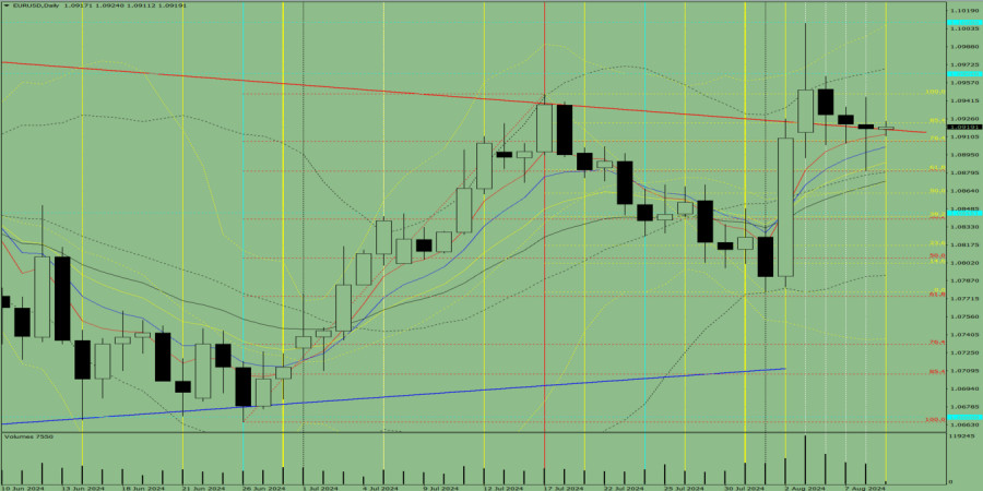 Индикаторный анализ. Дневной обзор на 9 августа 2024 года по валютной паре EUR/USD