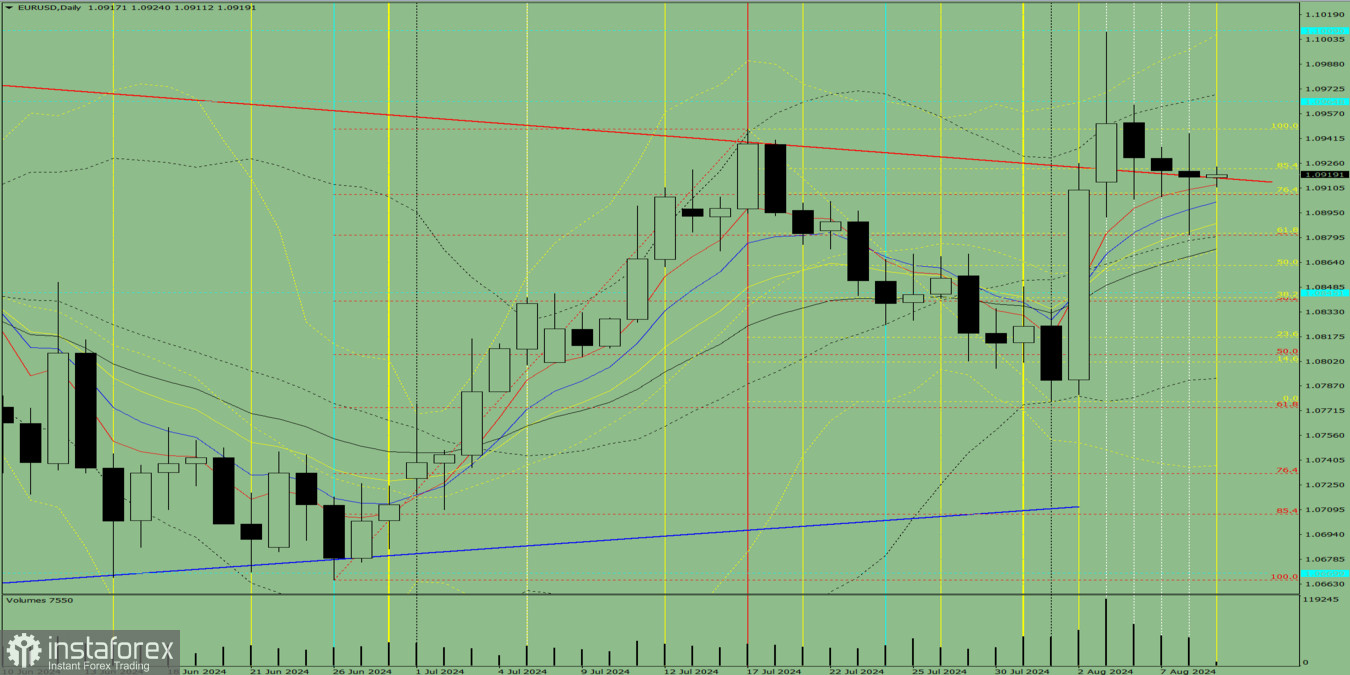 Индикаторный анализ. Дневной обзор на 9 августа 2024 года по валютной паре EUR/USD