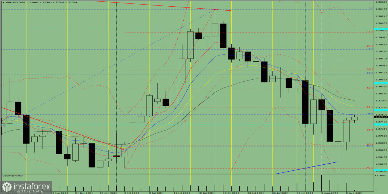 Индикаторный анализ. Дневной обзор на 9 августа 2024 года по валютной паре GBP/USD