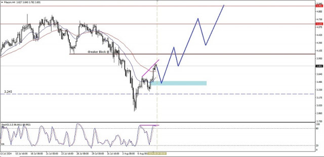 Analyse technique du mouvement de prix intraday de la cryptomonnaie Filecoin, vendredi 9 août 2024.