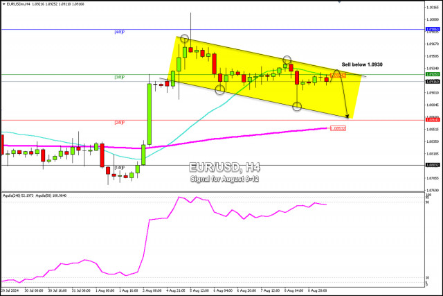 Semnale de tranzacționare pentru EUR/USD pentru 9-12 august 2024: vindeți sub 1.0930 (21 SMA - 3/8 Murray)