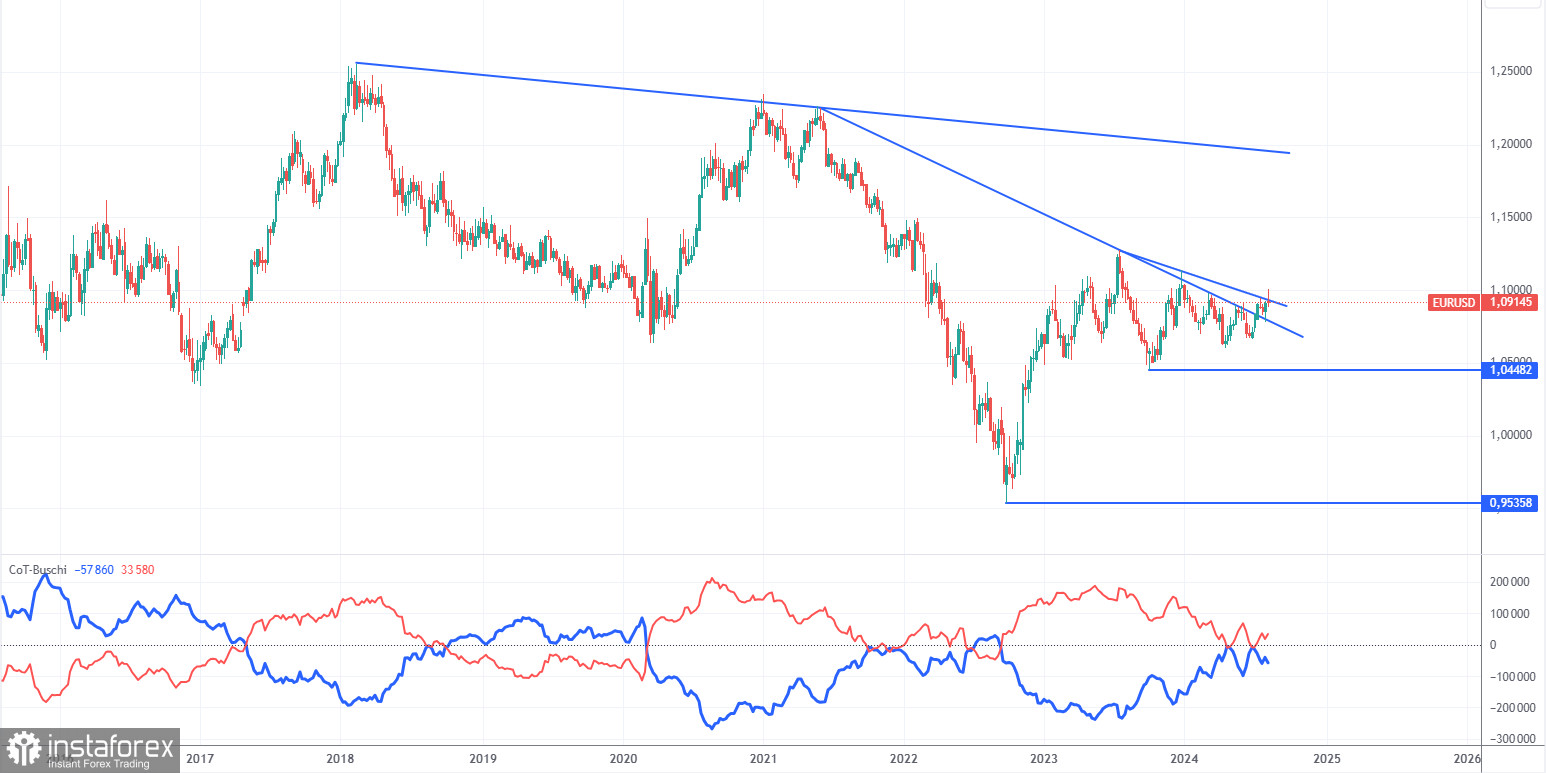 Анализ торговой недели 5 – 9 августа по паре EUR/USD. Отчет COT. Паника в начале недели помешала доллару.