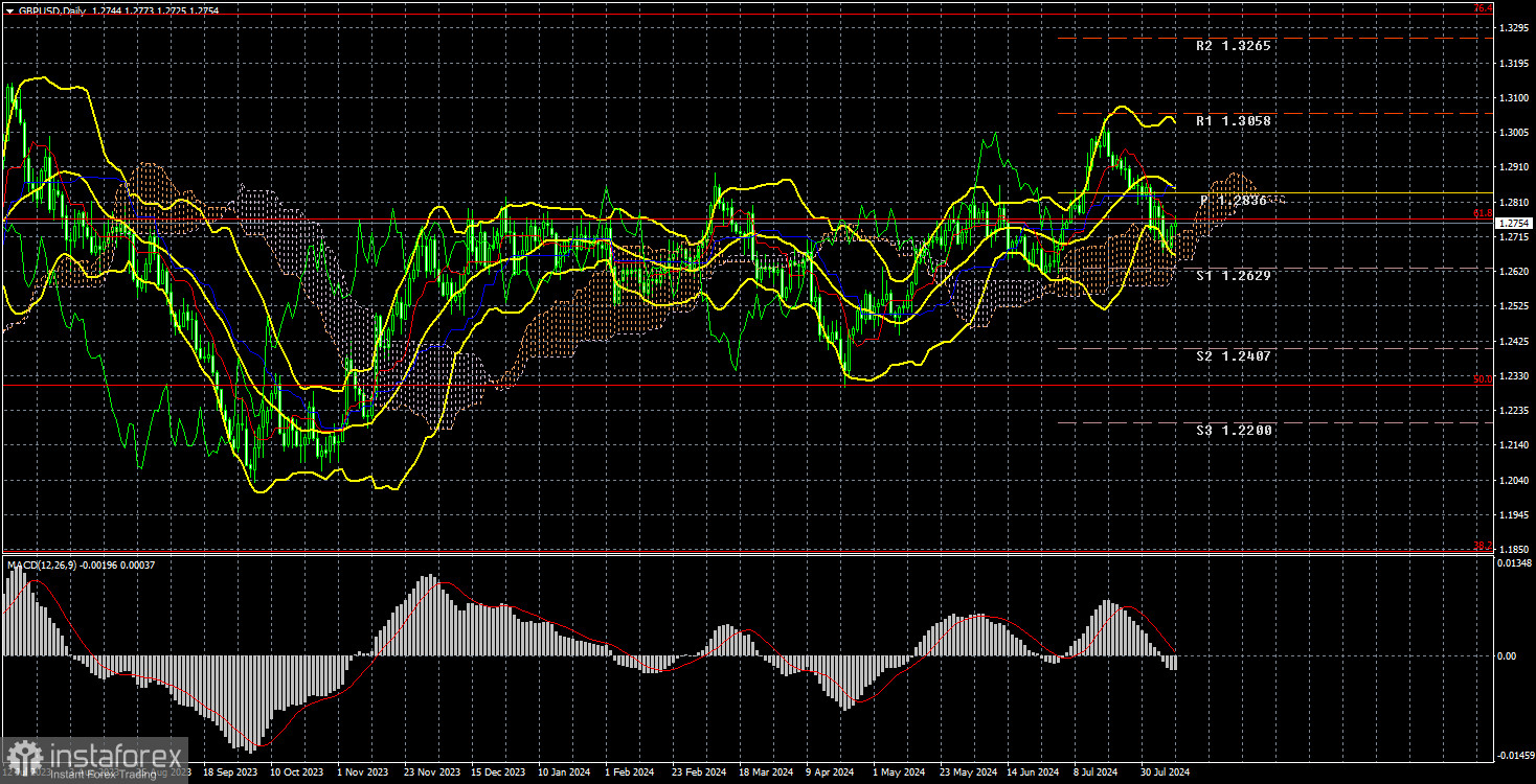 Анализ торговой недели 5 – 9 августа по паре GBP/USD. Отчет COT. Фунт сохраняет отличные шансы на падение.