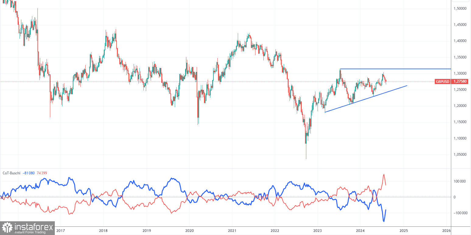 Анализ торговой недели 5 – 9 августа по паре GBP/USD. Отчет COT. Фунт сохраняет отличные шансы на падение.