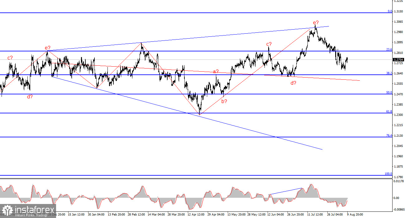 Анализ GBP/USD. 10 августа. Британец четко следует намеченному плану