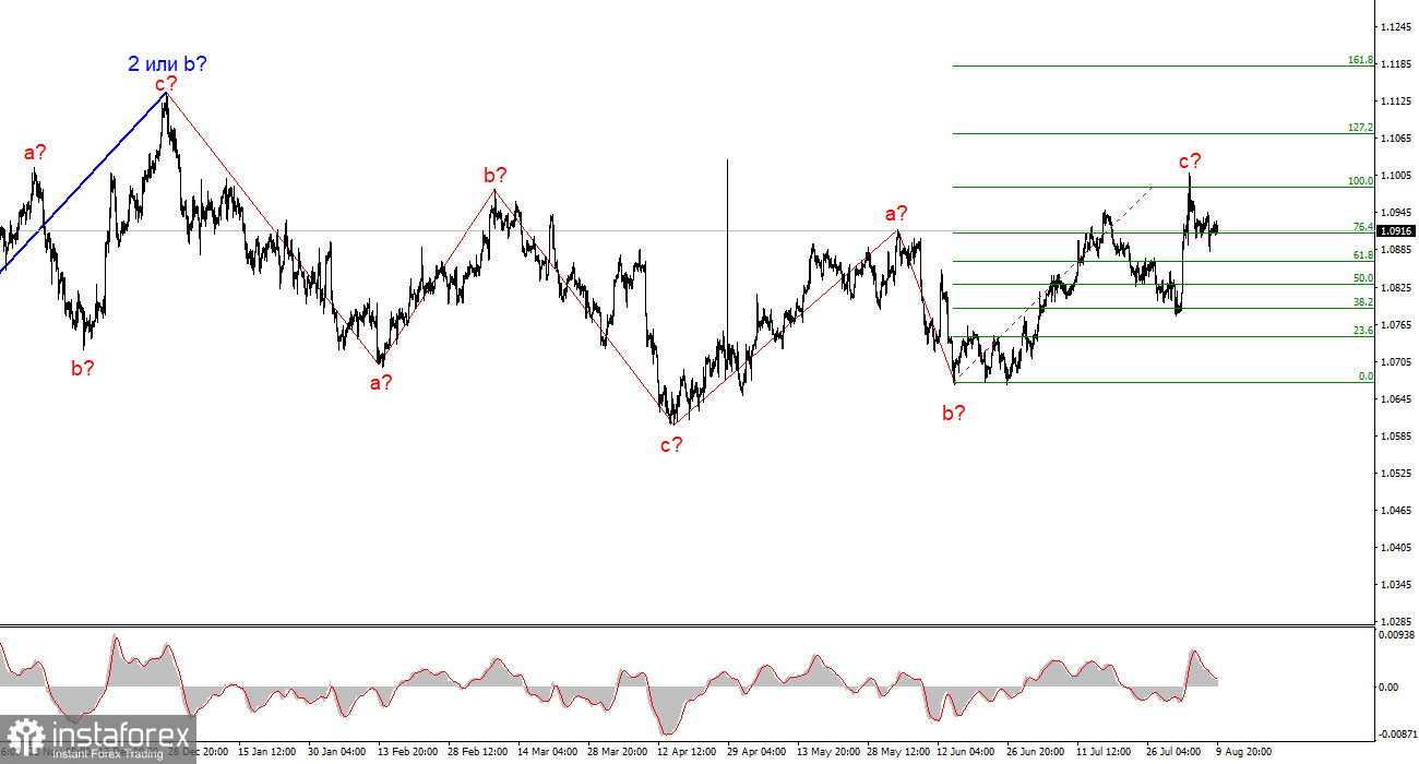 Анализ EUR/USD. 11 августа. Доллар остается в заложниках рыночных ожиданий