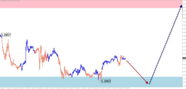 12 আগস্ট GBP/USD, AUD/USD, USD/CHF, EUR/JPY, AUD/JPY, ইথেরাম, এবং US ডলার সূচকের সরলীকৃত তরঙ্গ বিশ্লেষণের উপর ভিত্তি করে সাপ্তাহিক পূর্বাভাস