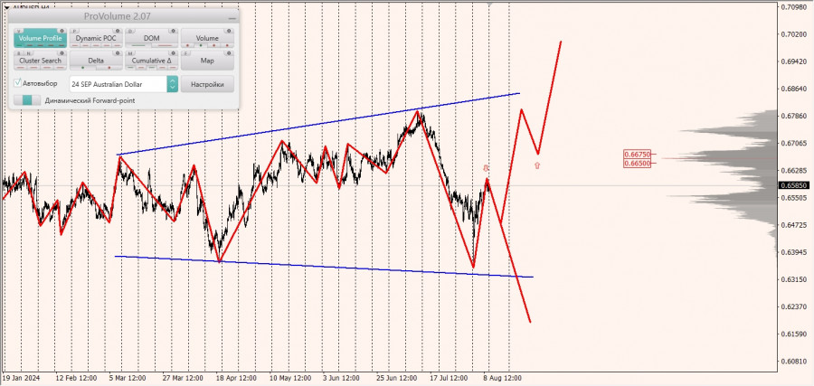 Маржинальные зоны и торговые идеи по AUD/USD, NZD/USD, USD/CAD (12.08.2024)