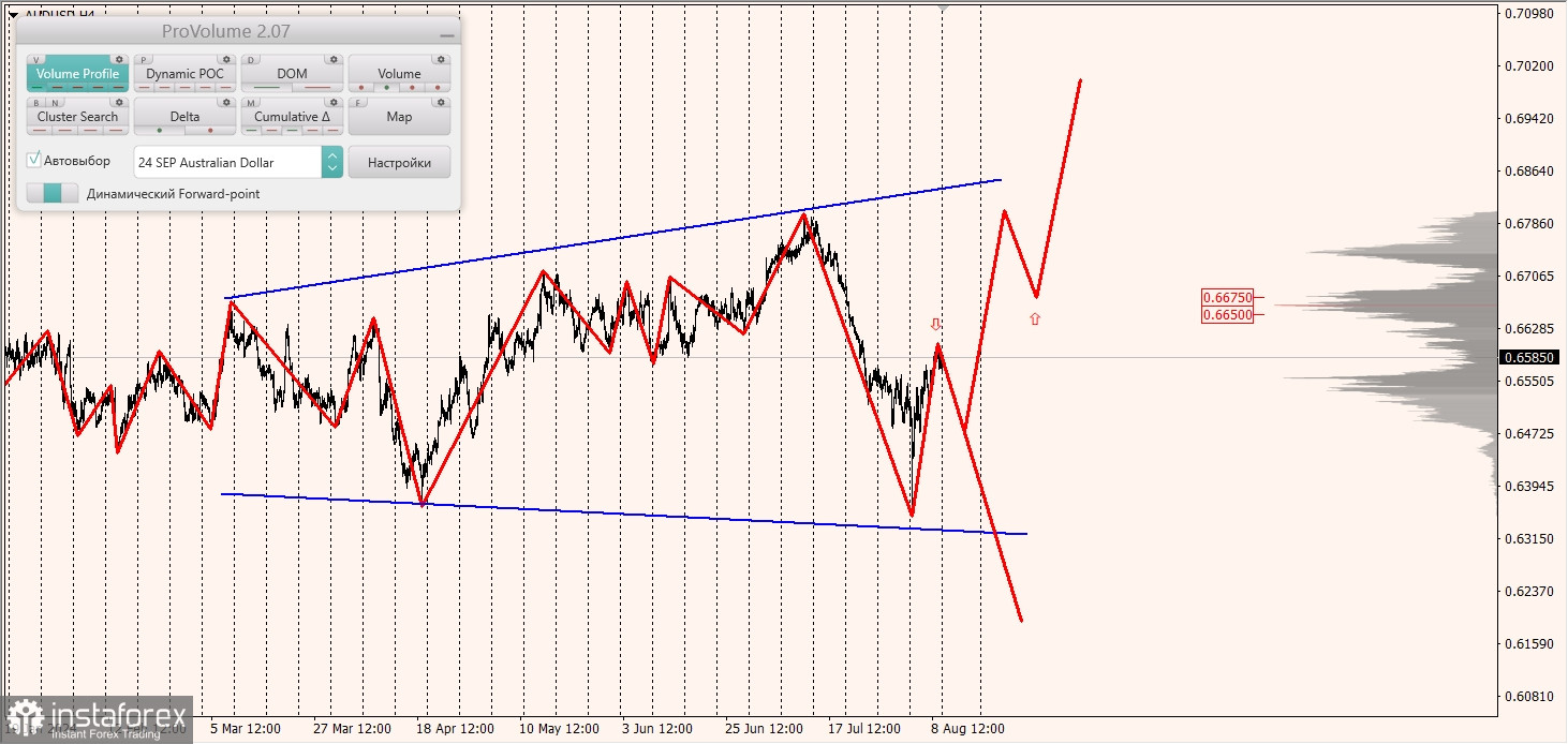 Маржинальные зоны и торговые идеи по AUD/USD, NZD/USD, USD/CAD (12.08.2024)