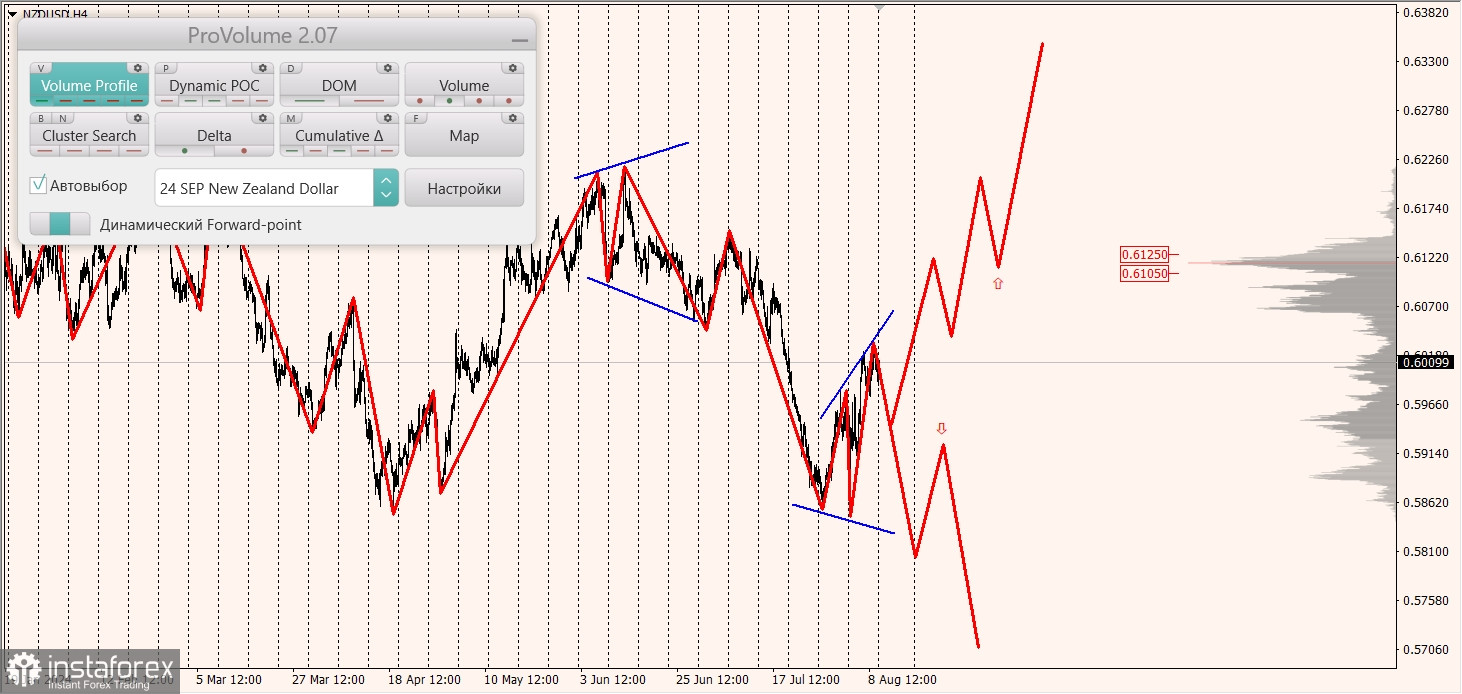 Маржинальные зоны и торговые идеи по AUD/USD, NZD/USD, USD/CAD (12.08.2024)