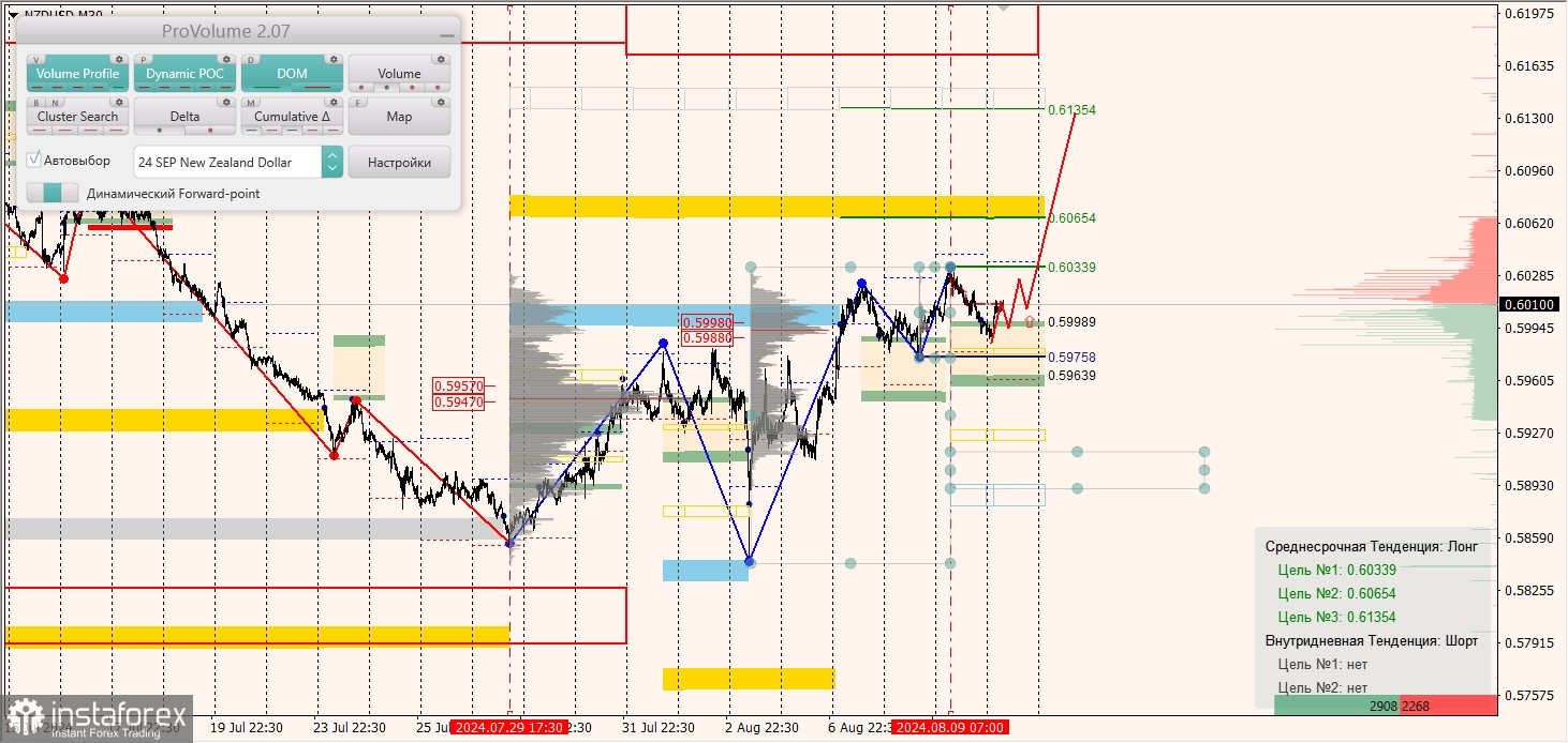 Маржинальные зоны и торговые идеи по AUD/USD, NZD/USD, USD/CAD (12.08.2024)