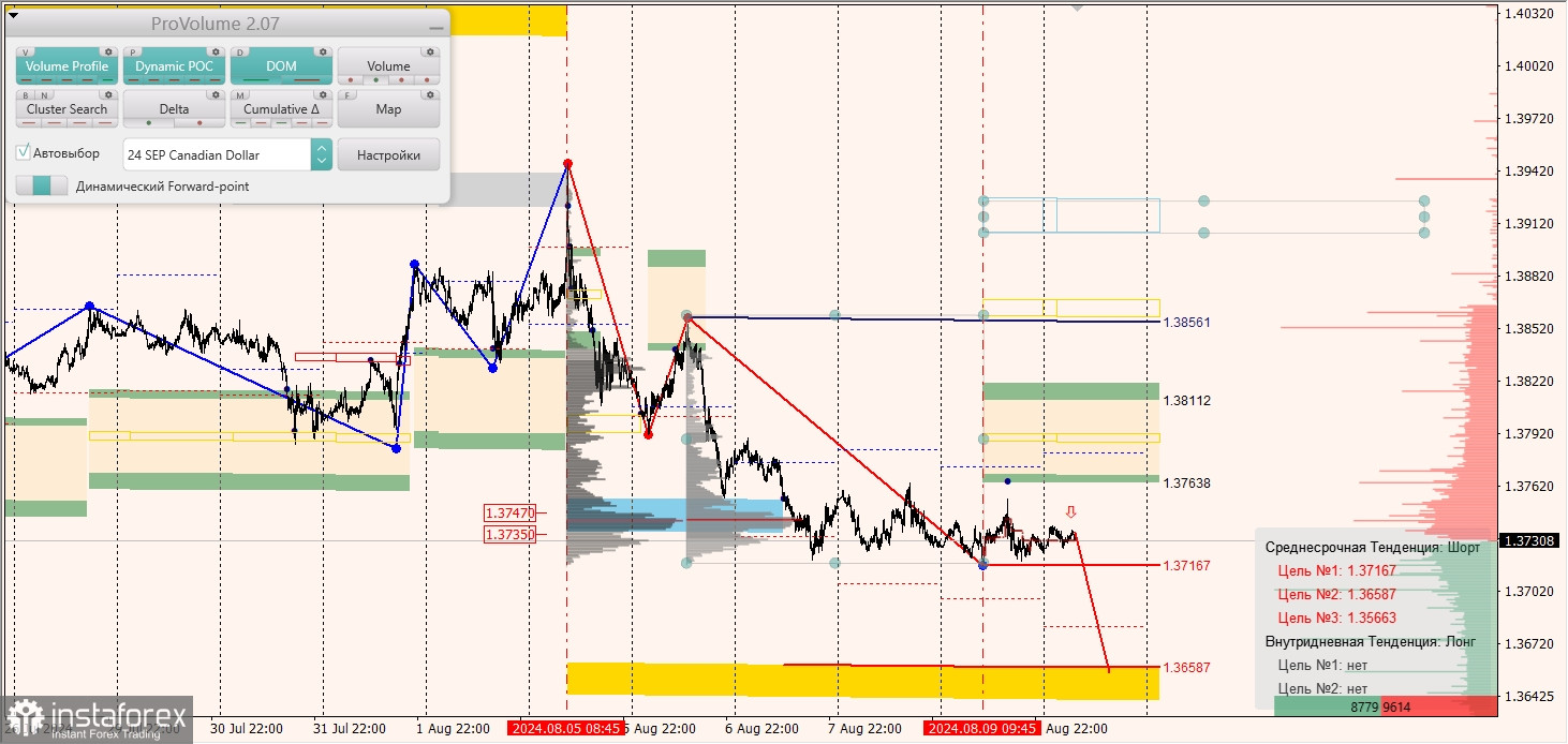 Маржинальные зоны и торговые идеи по AUD/USD, NZD/USD, USD/CAD (12.08.2024)