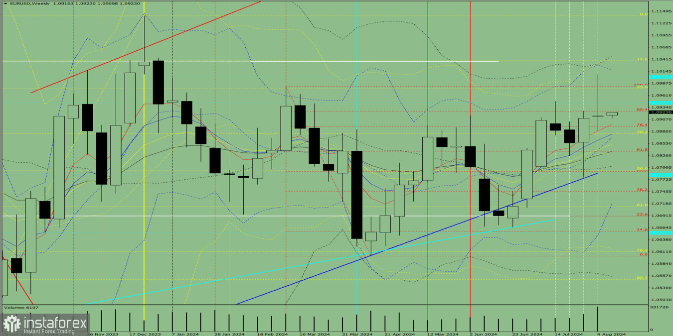 Технический анализ на неделю, с 12 по 17 августа, валютная пара EUR/USD 