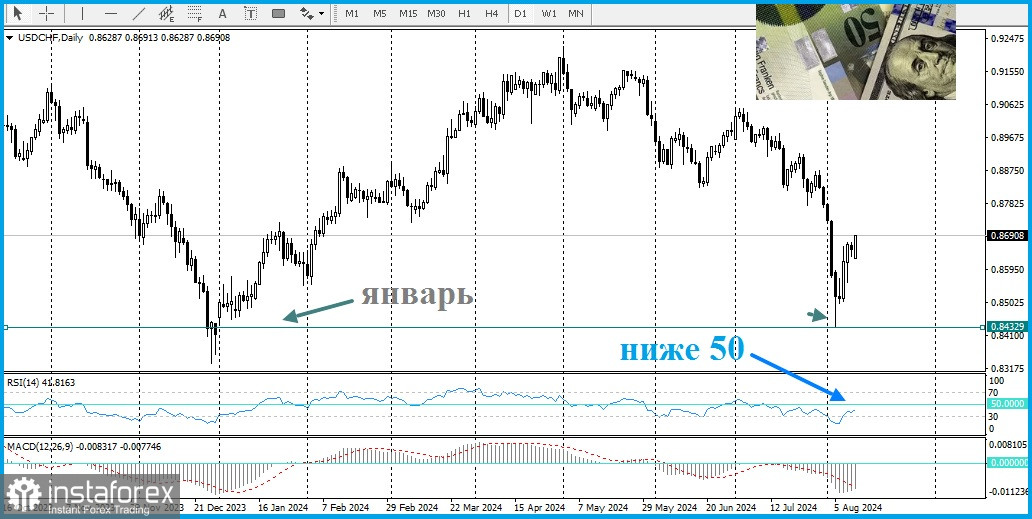 USD/CHF. Обзор, аналитика