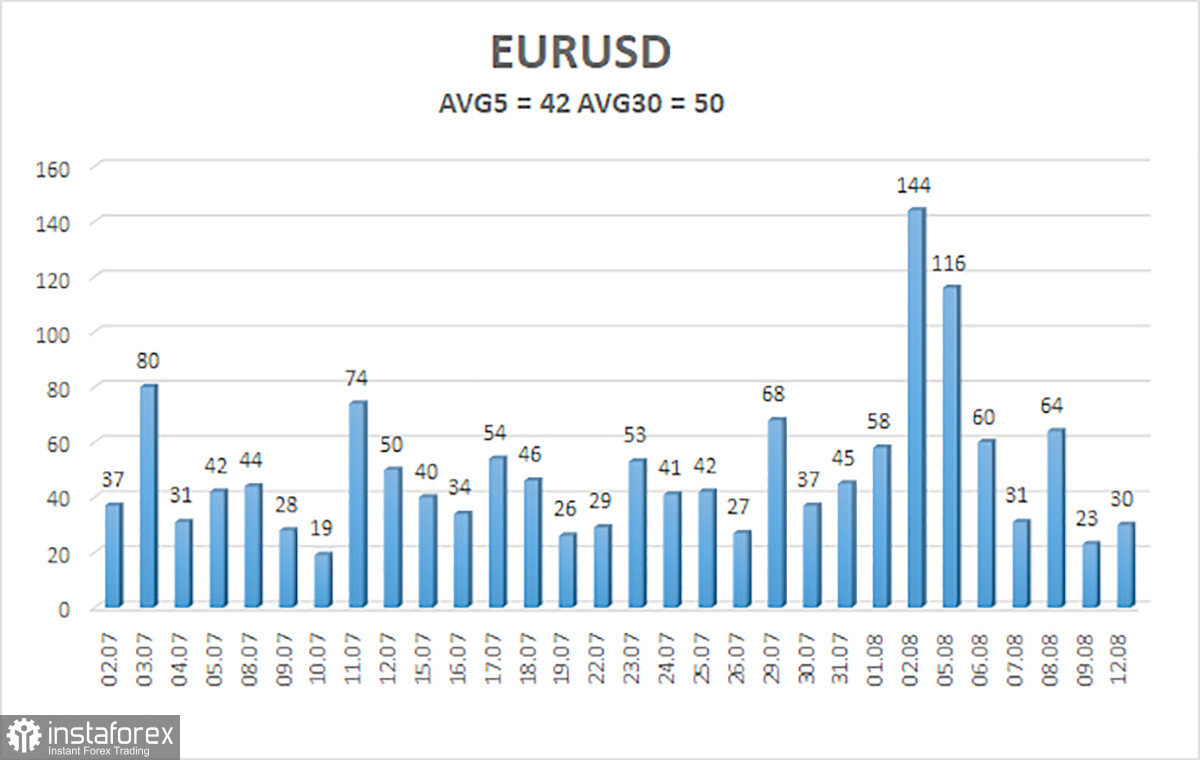  Análisis del par EUR/USD. 13 de agosto. El dólar mira con optimismo esta semana.