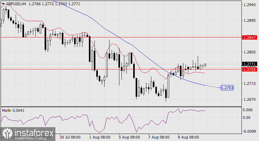 Прогноз по GBP/USD на 13 августа 2024 года