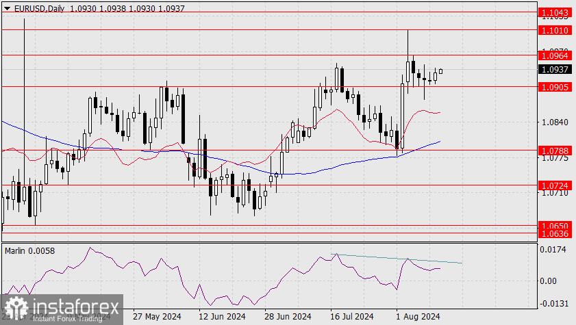 Прогноз по EUR/USD на 13 августа 2024 года