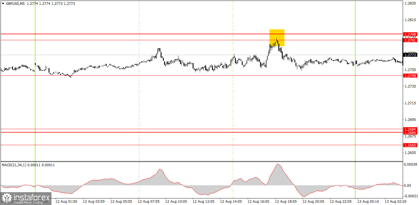 Как торговать валютную пару GBP/USD 13 августа. Простые советы и разбор сделок для новичков