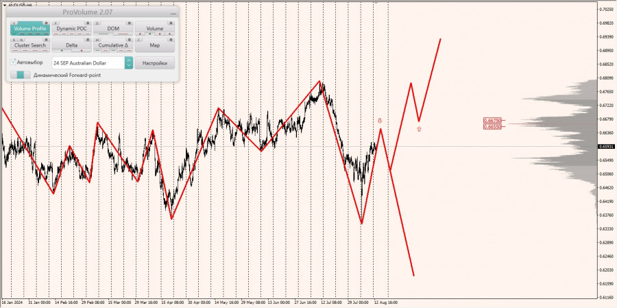 Маржинальные зоны и торговые идеи по AUD/USD, NZD/USD, USD/CAD (13.08.2024)