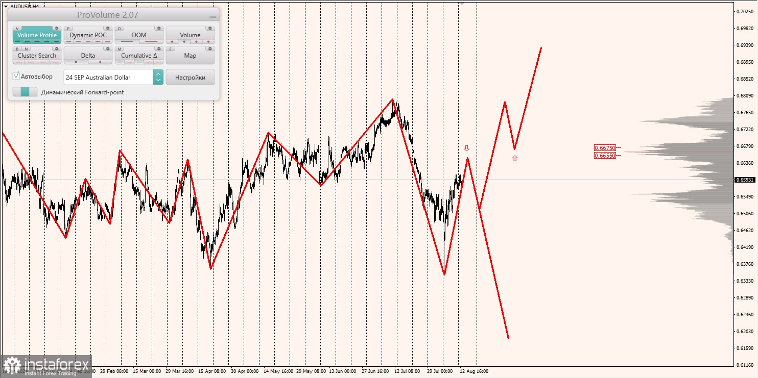 Маржинальные зоны и торговые идеи по AUD/USD, NZD/USD, USD/CAD (13.08.2024)