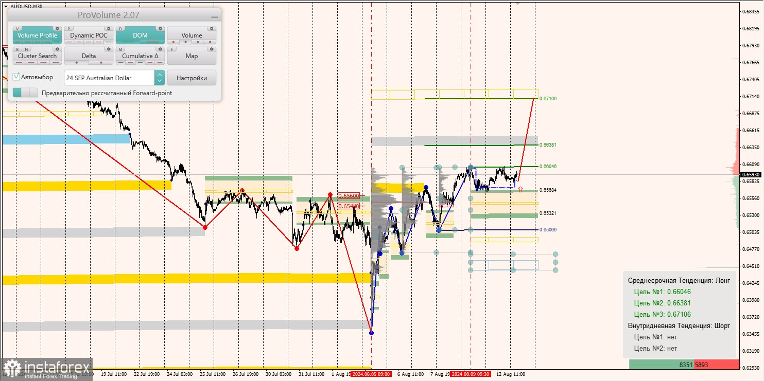 Маржинальные зоны и торговые идеи по AUD/USD, NZD/USD, USD/CAD (13.08.2024)