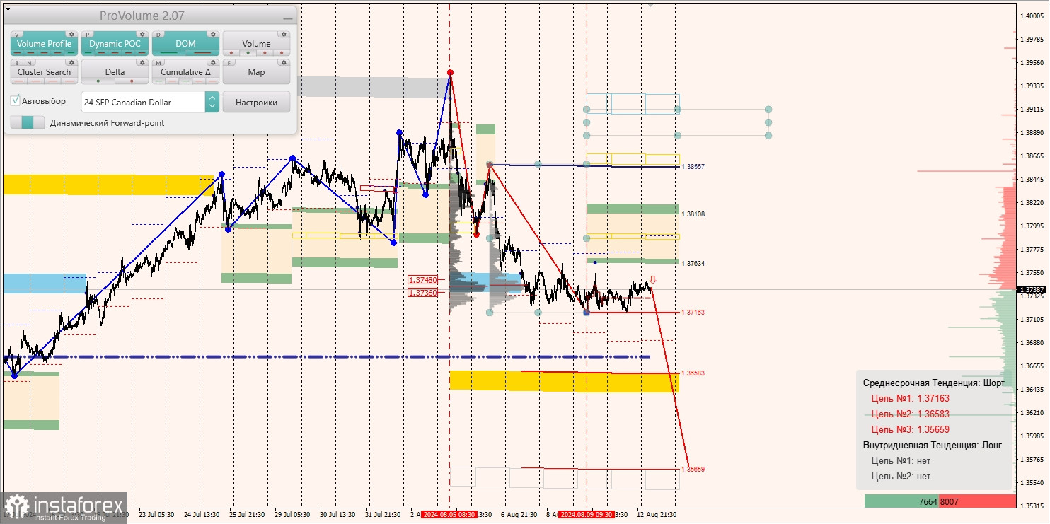 Маржинальные зоны и торговые идеи по AUD/USD, NZD/USD, USD/CAD (13.08.2024)