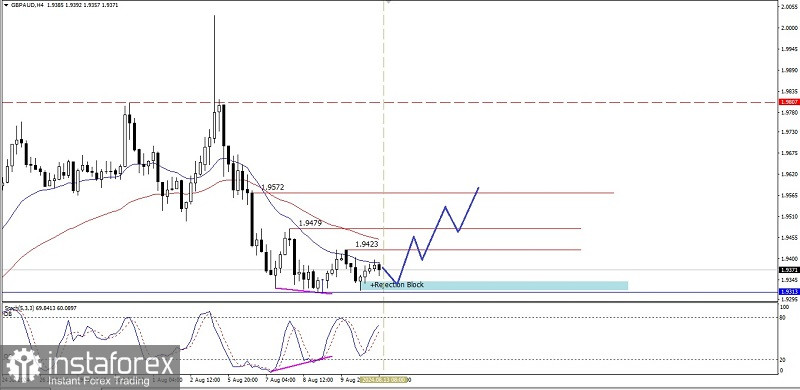 Analisa Teknikal Pergerakan Harga Intraday Pasangan Mata Uang Silang GBP/AUD, Selasa 13 Agustus 2024.