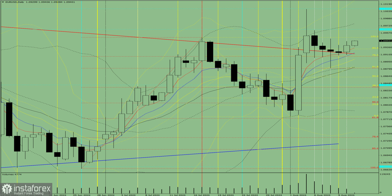 Индикаторный анализ. Дневной обзор на 13 августа 2024 года по валютной паре EUR/USD