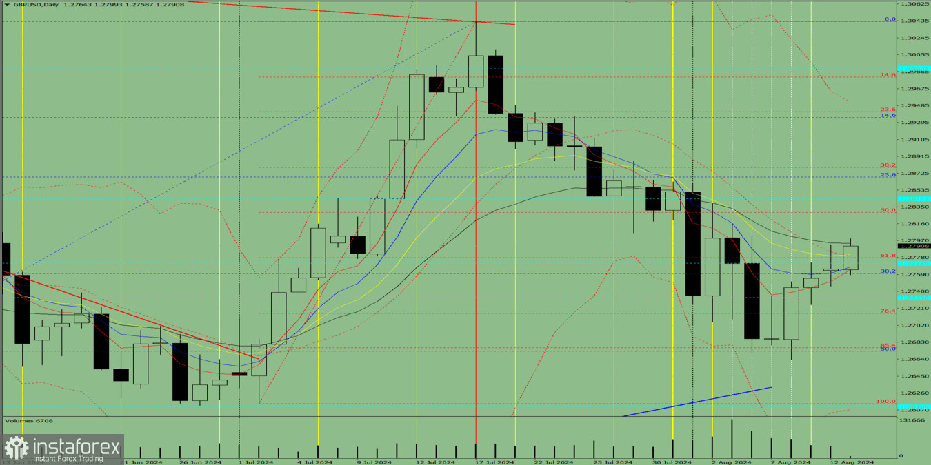 Индикаторный анализ. Дневной обзор на 13 августа 2024 года по валютной паре GBP/USD