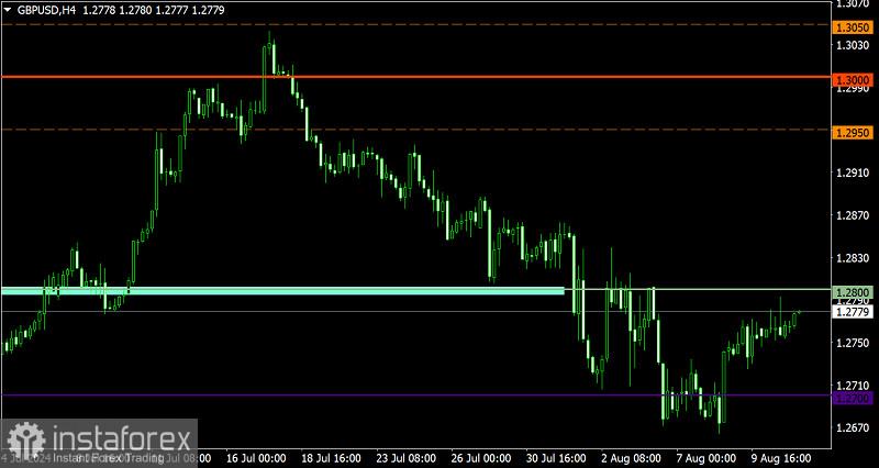 Торговый план по EUR/USD и GBP/USD на 13.08.2024