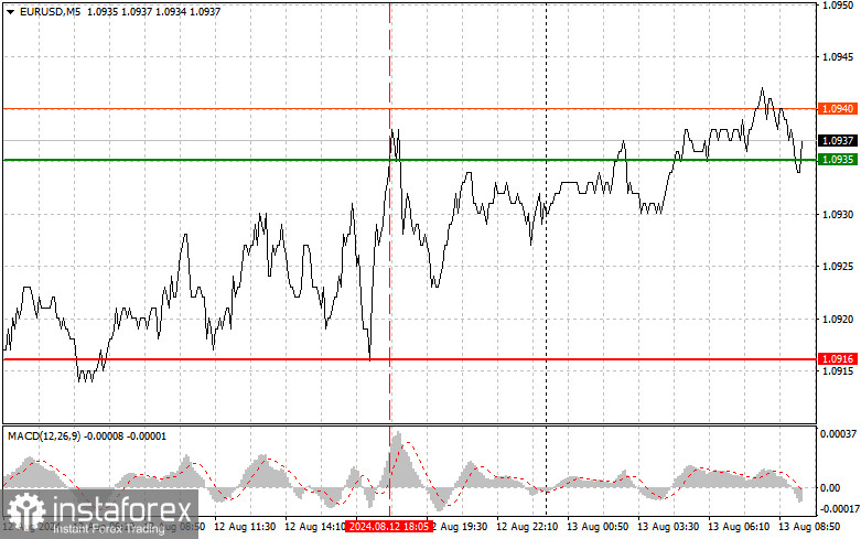 EUR/USD: Proste wskazówki dla początkujących traderów na 13 sierpnia