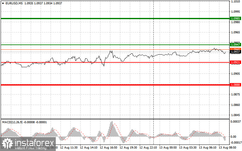 EUR/USD: Proste wskazówki dla początkujących traderów na 13 sierpnia