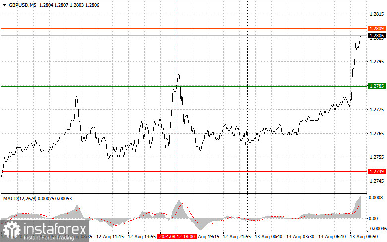 GBP/USD: Proste wskazówki dla początkujących traderów na 13 sierpnia