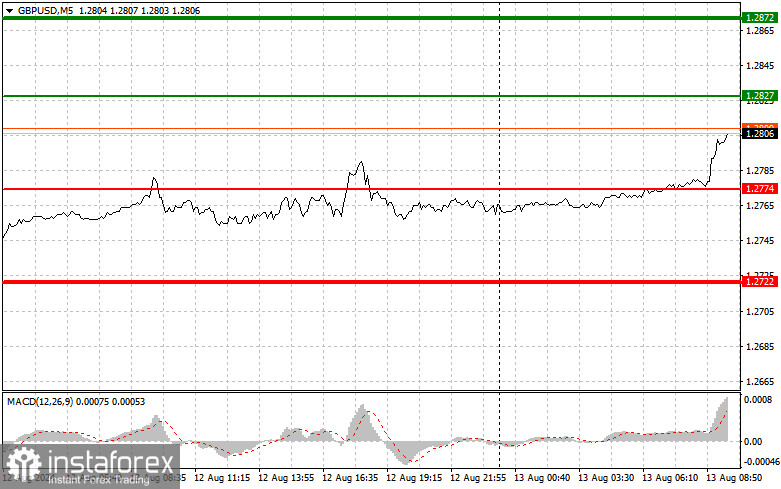  GBPUSD: semplici consigli di trading per i trader principianti il 13 agosto. Analisi delle operazioni Forex di ieri