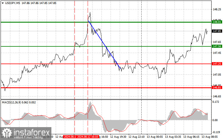 USDJPY: простые советы по торговле для начинающих трейдеров на 13 августа. Разбор вчерашних сделок на Форексе