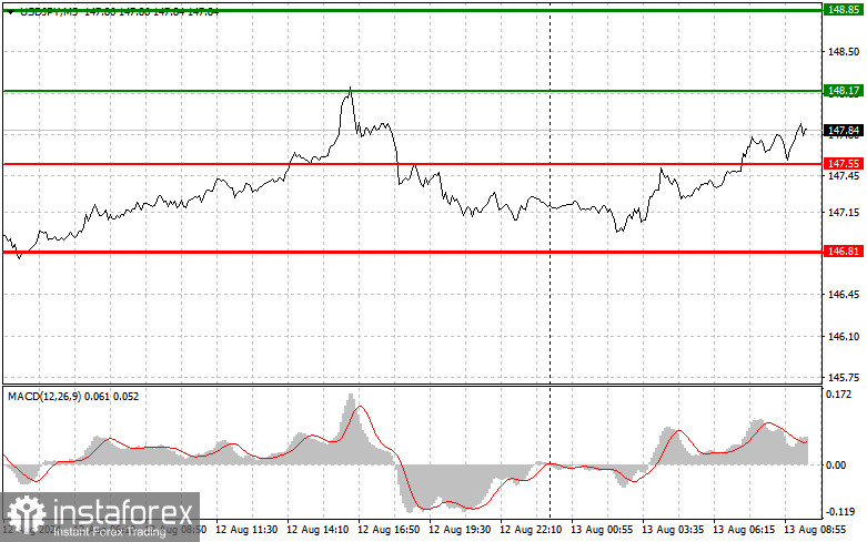 USDJPY: простые советы по торговле для начинающих трейдеров на 13 августа. Разбор вчерашних сделок на Форексе