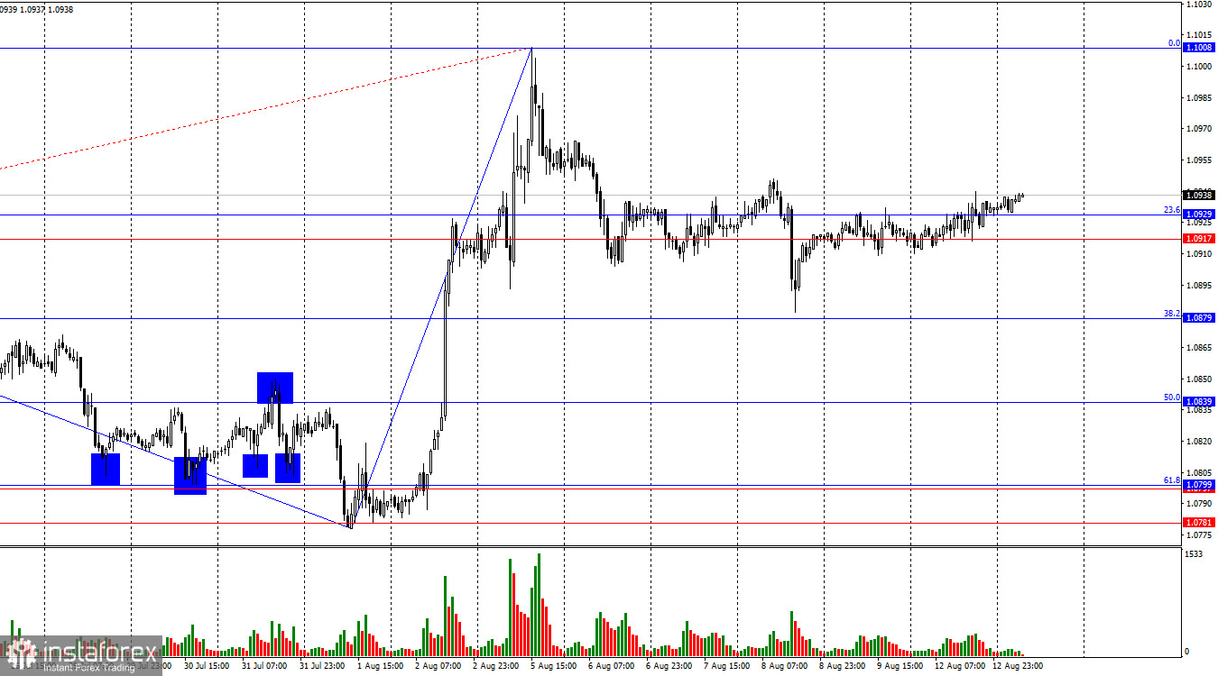 EUR/USD. 13 августа. Понедельник – день тяжелый