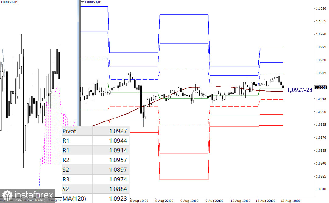 EUR/USD и GBP/USD 13 августа – технический анализ ситуации