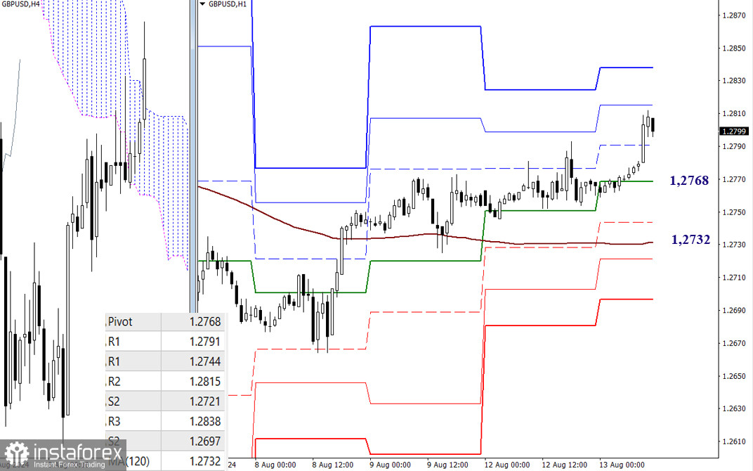 EUR/USD и GBP/USD 13 августа – технический анализ ситуации