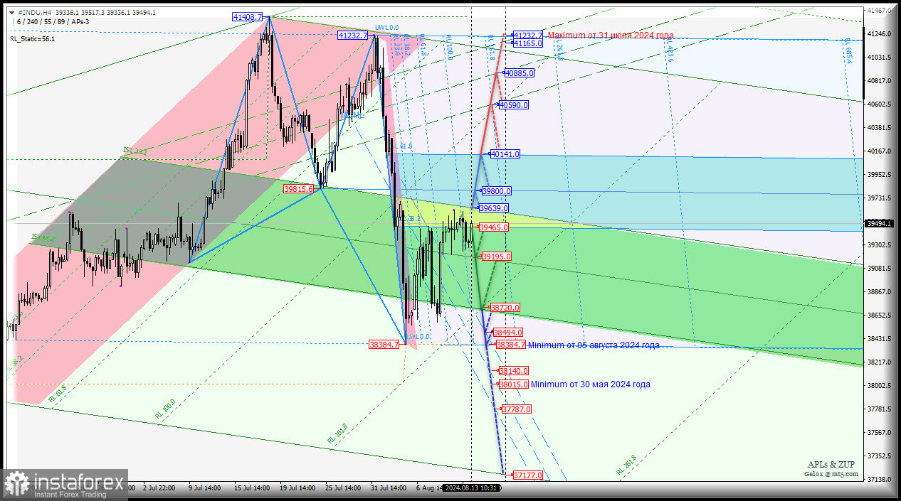 #INDU - Dow Jones Industrial Average - станем пытаться продолжить рост? Комплексный анализ (с анимационной разметкой) - вилы Эндрюса APLs &amp; ZUP - с 13 августа 2024 