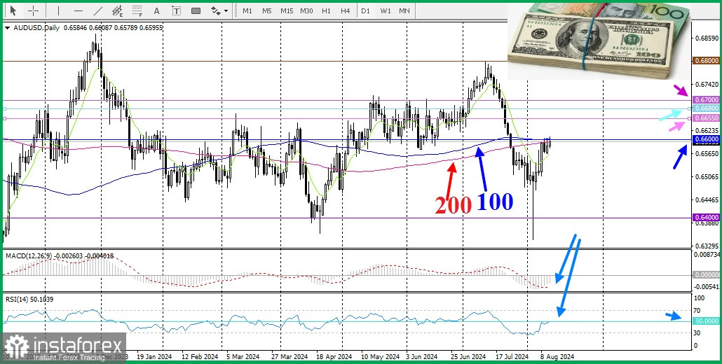 AUD/USD. Анализ цен. Прогноз