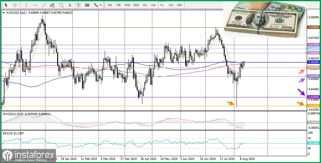 AUD/USD. Анализ цен. Прогноз