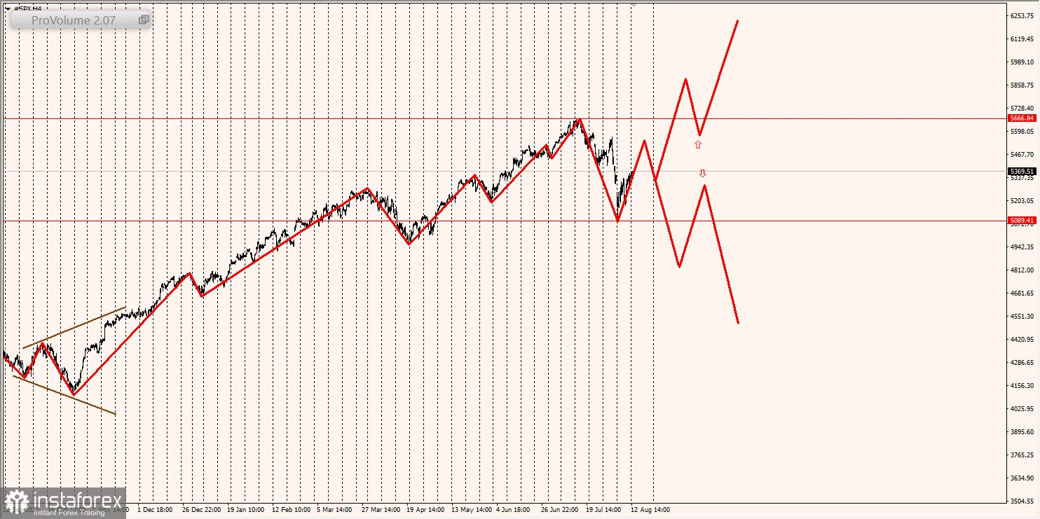 Маржинальные зоны и торговые идеи по SNP500, NASDAQ (13.08.2024 - 19.08.2024)