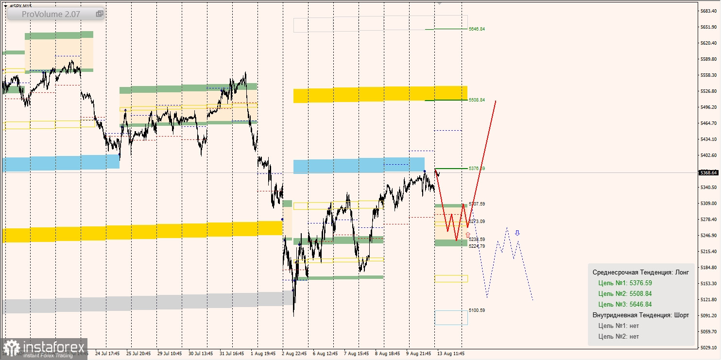 Маржинальные зоны и торговые идеи по SNP500, NASDAQ (13.08.2024 - 19.08.2024)