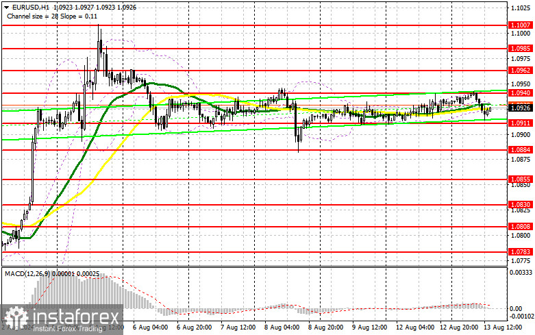 EUR/USD: план на американскую сессию 13 августа (разбор утренних сделок). Евро ожидаемо провалился