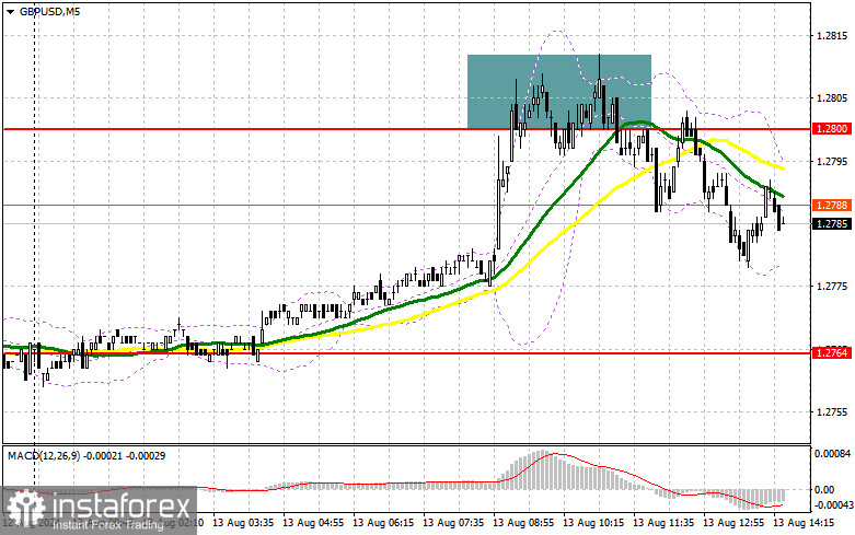 GBP/USD: план на американскую сессию 13 августа (разбор утренних сделок). Продавцы защитили 1.2800