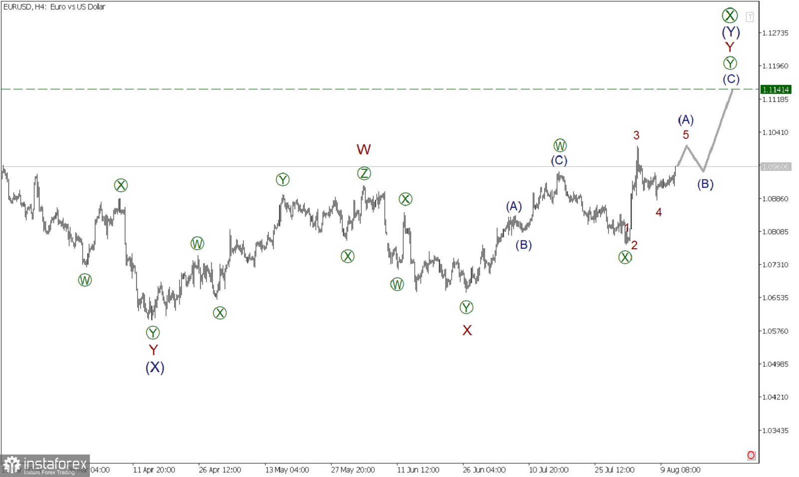 EURUSD 13 августа. Несмотря на прогнозы, евродоллар постепенно ползет вверх к намеченной цели!