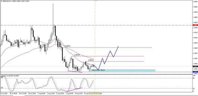 Analiza tehnică a mișcării prețului intraday al perechilor valutare GBP/AUD, marți, 13 august 2024.