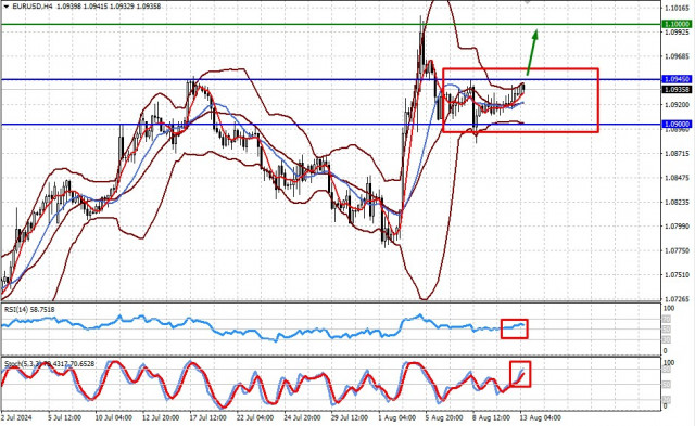  Los inversores se muestran cautelosos ante la publicación de los datos de inflación en EE.UU. (es probable que el par EUR/USD y el XAU/USD suban)