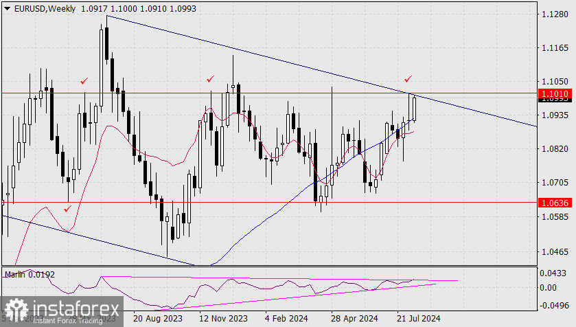 Прогноз по EUR/USD на 14 августа 2024 года